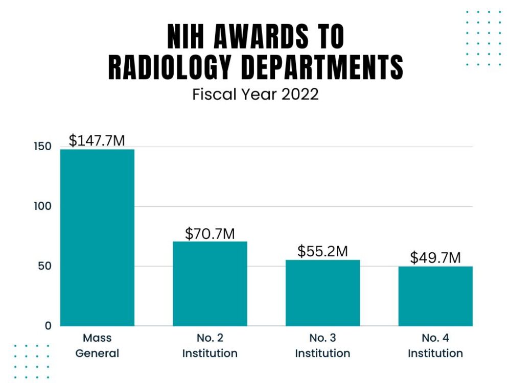 Mass General Radiology Receives More NIH Funding than Any Other